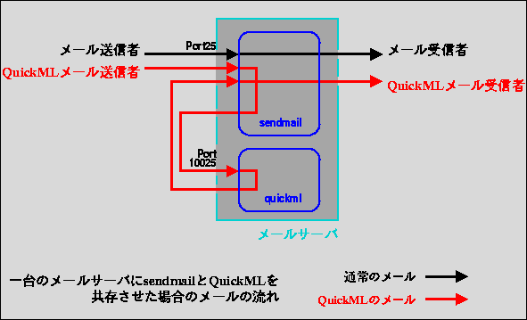 QuickML-sendmail.gif